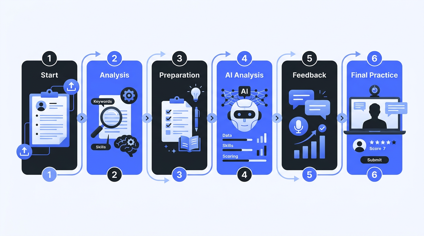 How to Use AI for Interview Preparation: Complete Workflow (2026) | Free Practice